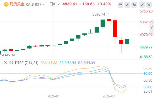 金市展望：黄金价格的回调结束了吗(2026/02/14)